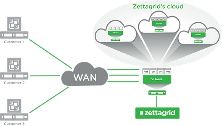 Zettagrid Cloud Solutions Diagram